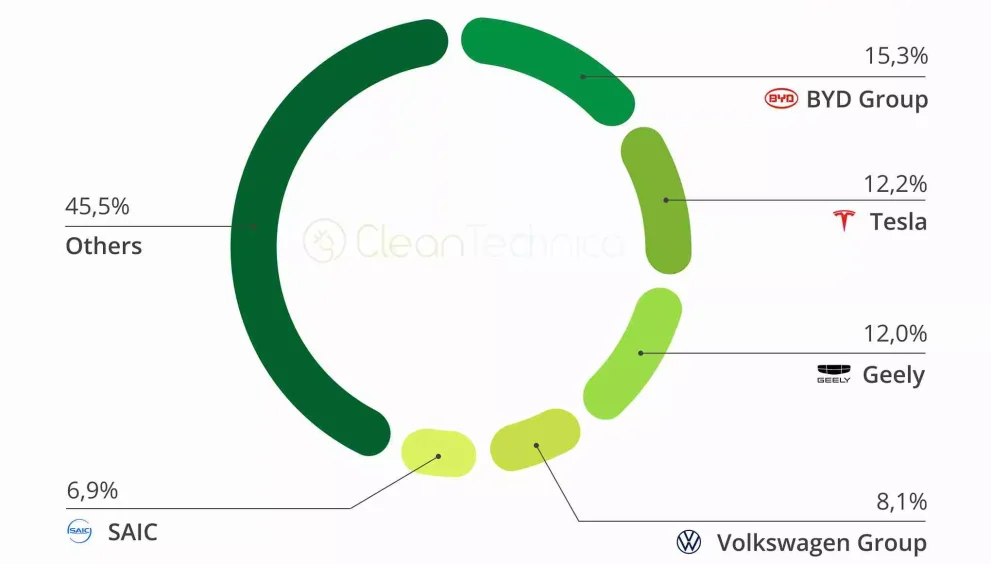 Worldwide Electric Vehicle Sales 2025